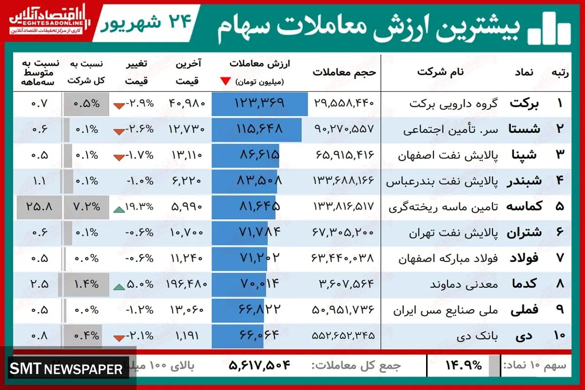 کدام سهام امروز بیشترین سود را داشتند؟