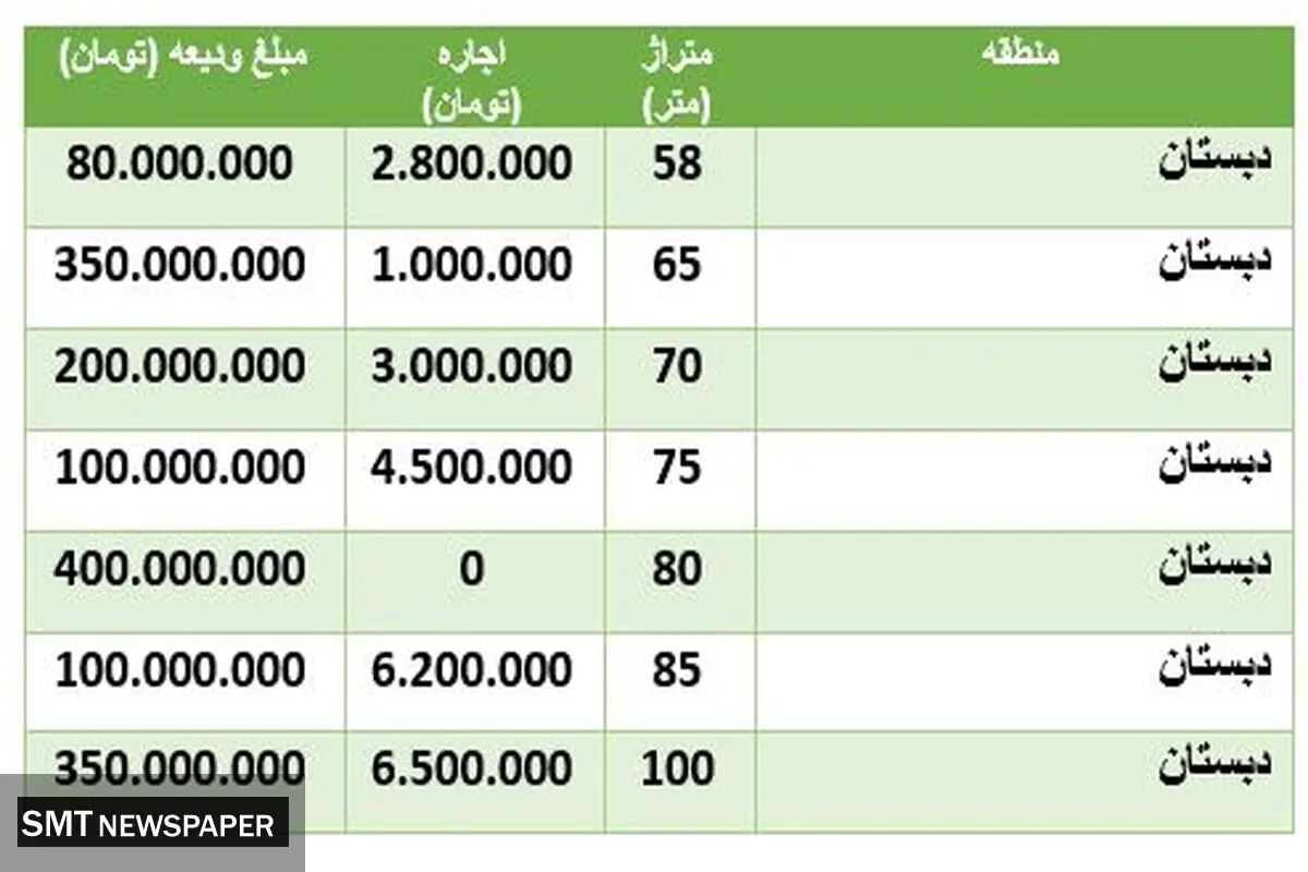 قیمت رهن و اجاره خانه در منطقه دبستان