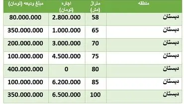 قیمت رهن و اجاره خانه در منطقه دبستان