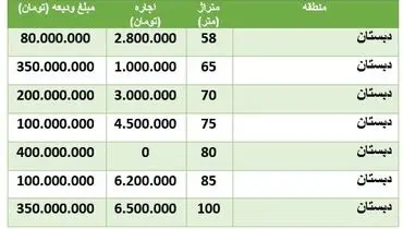 قیمت رهن و اجاره خانه در منطقه دبستان