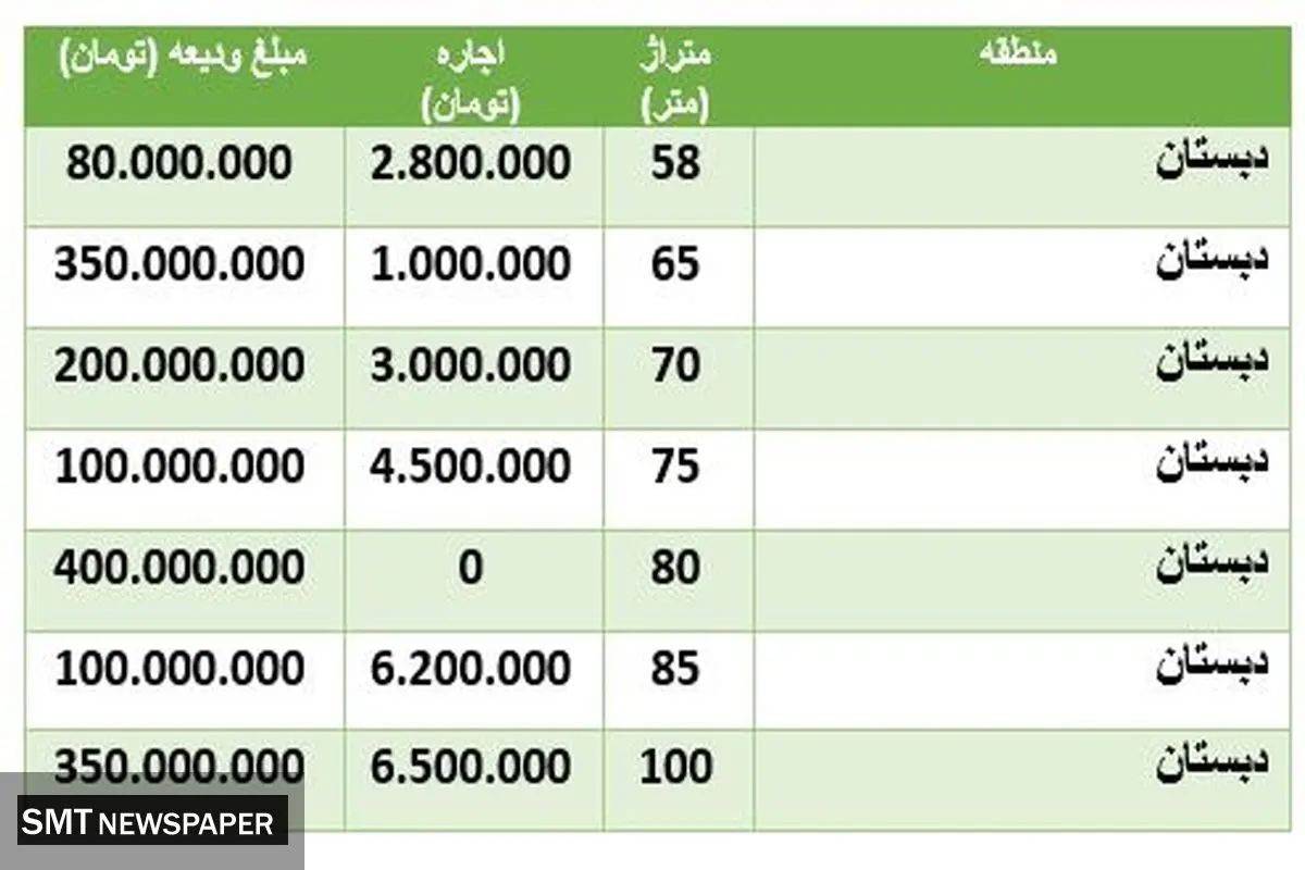 قیمت رهن و اجاره خانه در منطقه دبستان