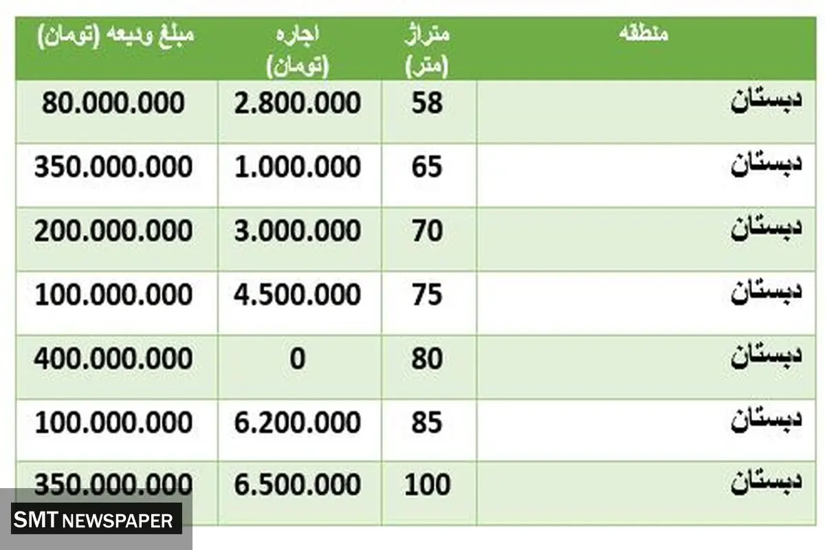 قیمت رهن و اجاره خانه در منطقه دبستان