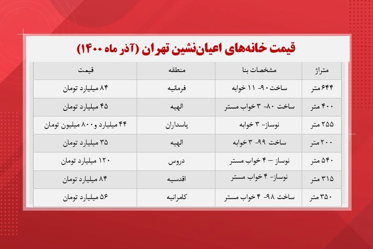 قیمت خانه های لاکچری در تهران