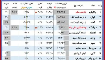 ارزش روز دارایکم و پالایشی یکم( ۲۴ آبان)