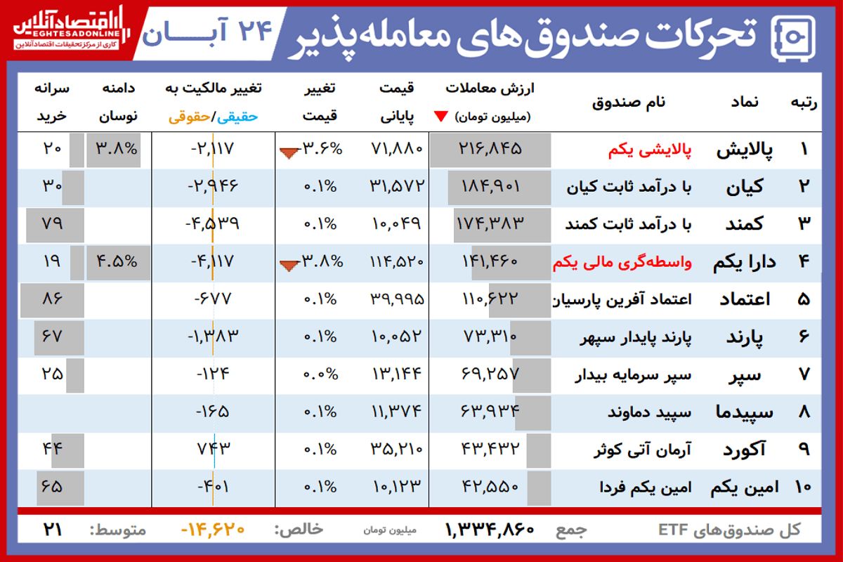 ارزش روز دارایکم و پالایشی یکم( ۲۴ آبان)