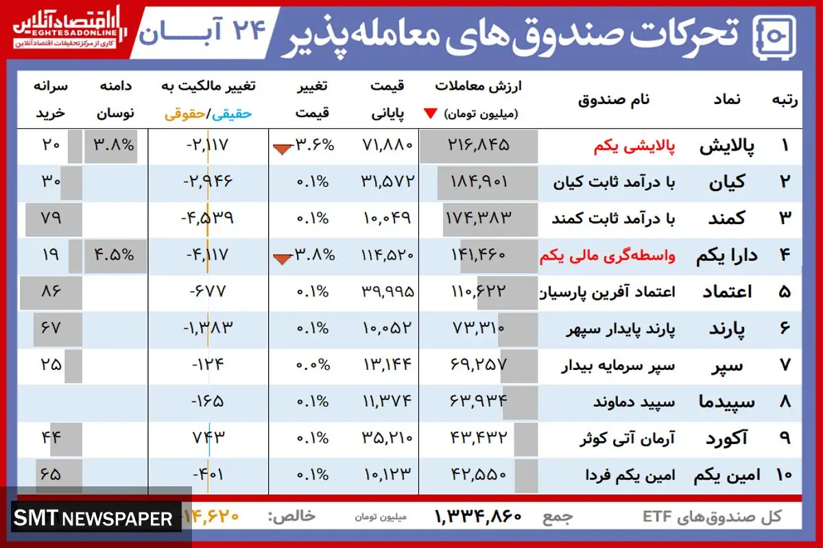 ارزش روز دارایکم و پالایشی یکم( ۲۴ آبان)