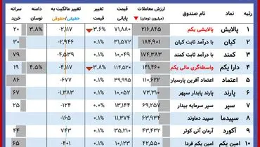 ارزش روز دارایکم و پالایشی یکم( ۲۴ آبان)