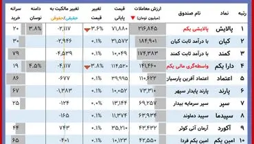 ارزش روز دارایکم و پالایشی یکم( ۲۴ آبان)