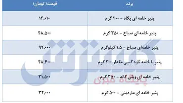وضعیت قیمت پنیر بعد از گرانی ها