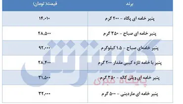 وضعیت قیمت پنیر بعد از گرانی ها