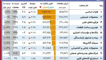 نمادهای سودآور در بورس امروز کدامند؟+ جدول