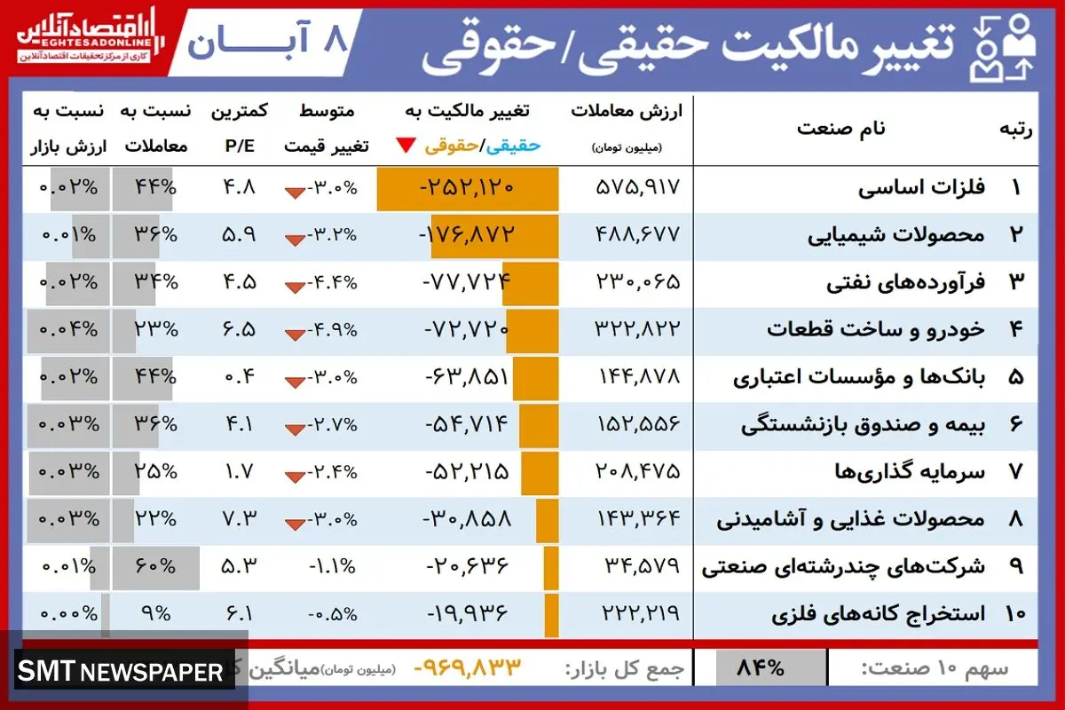 نمادهای سودآور در بورس امروز کدامند؟+ جدول