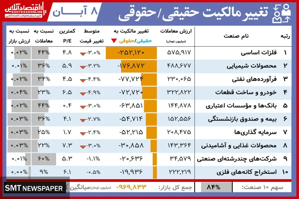 نمادهای سودآور در بورس امروز کدامند؟+ جدول
