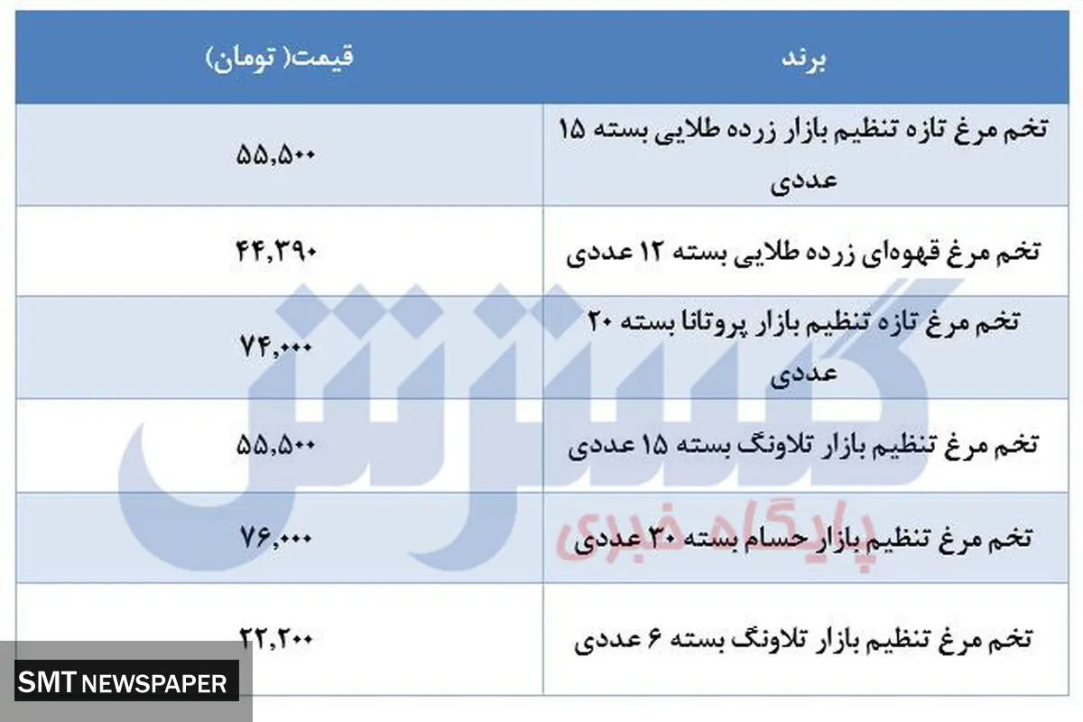 جدیدترین قیمت تخم‌مرغ در بازار+ جدول