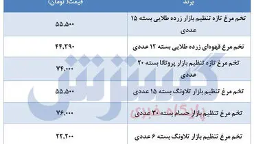 جدیدترین قیمت تخم‌مرغ در بازار+ جدول