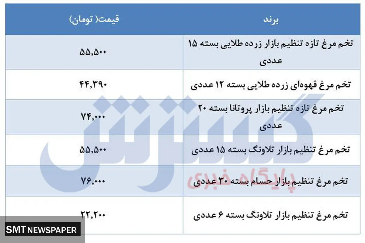 جدیدترین قیمت تخم‌مرغ در بازار+ جدول