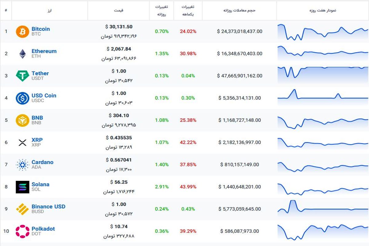 بیت کوین توان رشد ندارد + قیمت رمزارزها