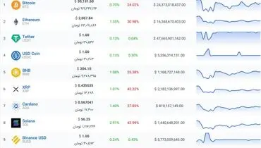 بیت کوین توان رشد ندارد + قیمت رمزارزها