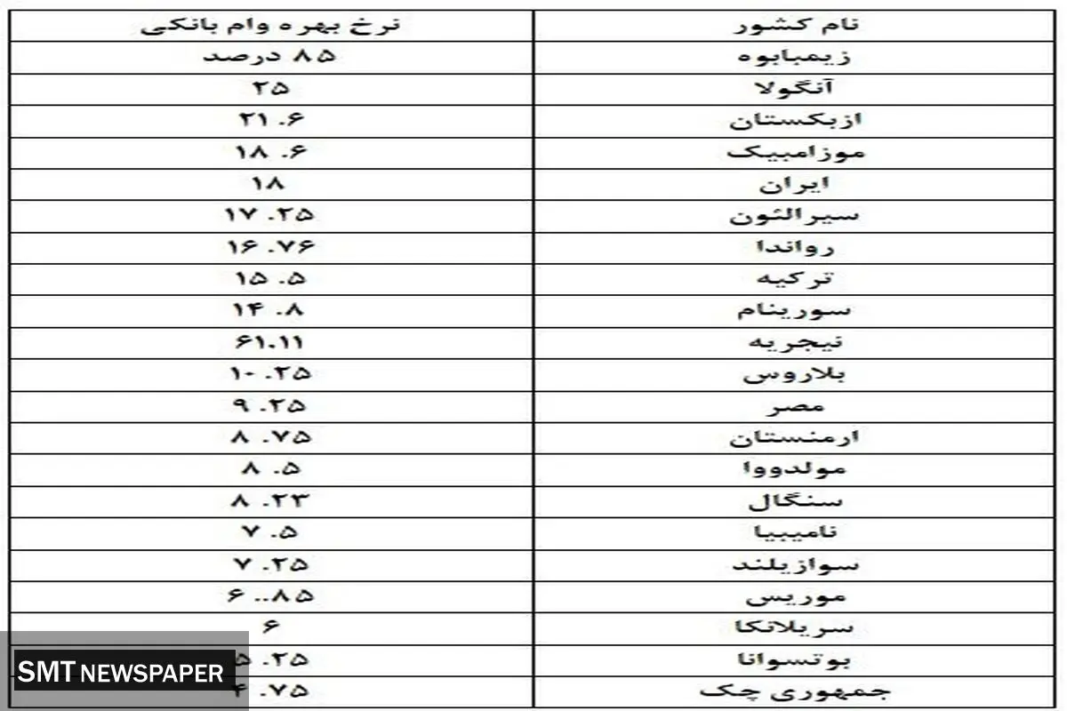 این بانک ها وام ۲۰۰ میلیونی بدون سود می دهند