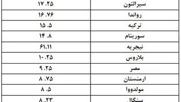 این بانک ها وام ۲۰۰ میلیونی بدون سود می دهند