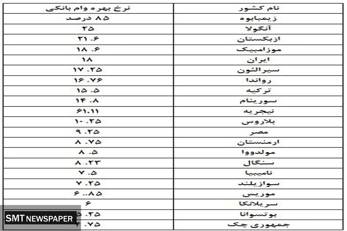 این بانک ها وام ۲۰۰ میلیونی بدون سود می دهند
