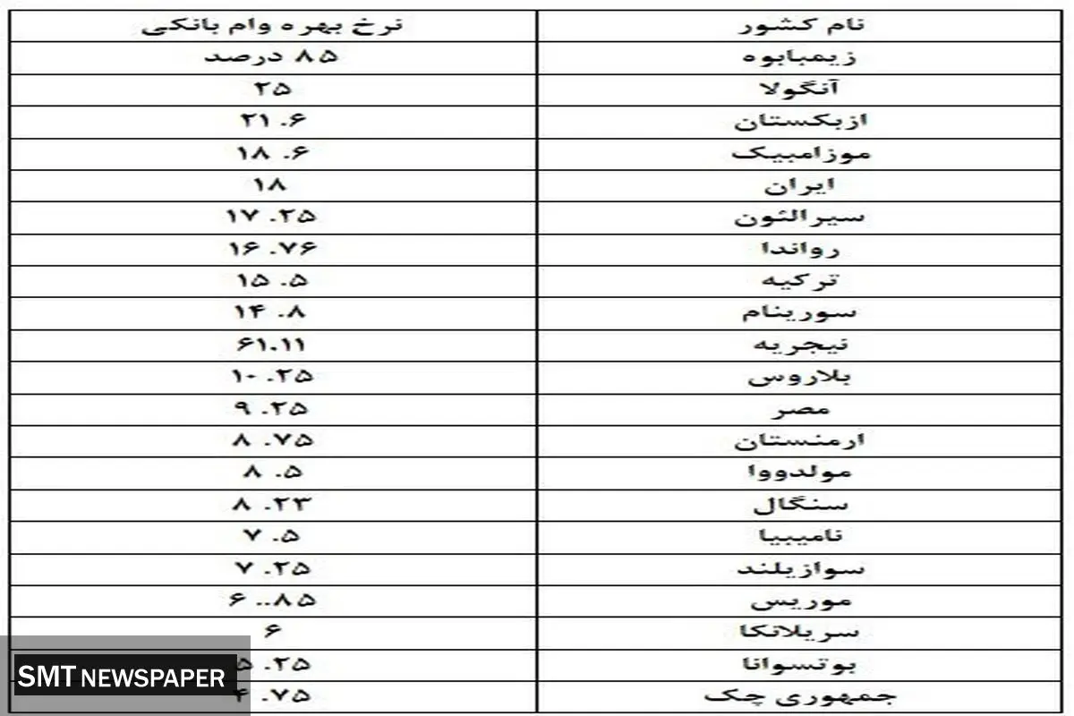 این بانک ها وام ۲۰۰ میلیونی بدون سود می دهند