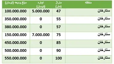 قیمت رهن و اجاره مسکن در منطقه ستارخان + جدول