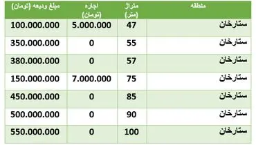 قیمت رهن و اجاره مسکن در منطقه ستارخان + جدول