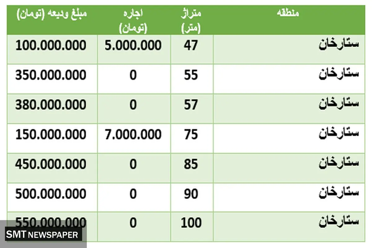 قیمت رهن و اجاره مسکن در منطقه ستارخان + جدول
