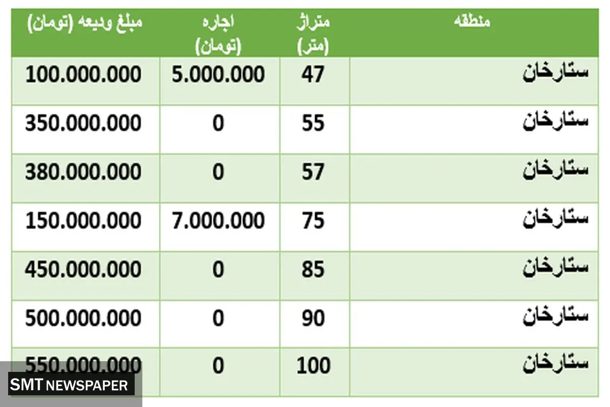 قیمت رهن و اجاره مسکن در منطقه ستارخان + جدول