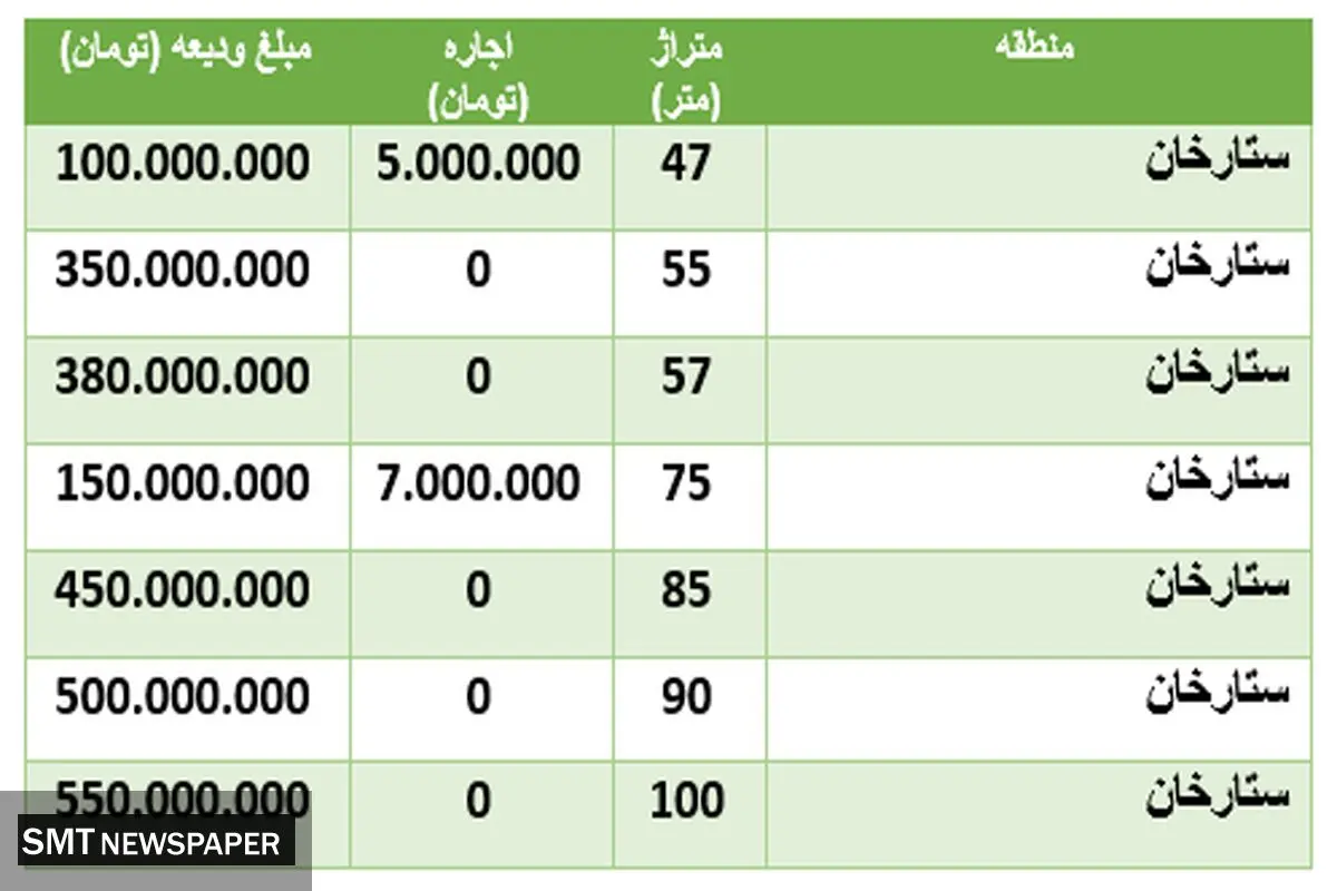 قیمت رهن و اجاره مسکن در منطقه ستارخان + جدول