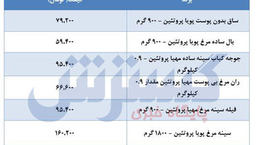 جدیدترین قیمت  مرغ در بازار+جدول