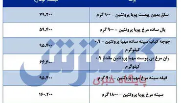 جدیدترین قیمت  مرغ در بازار+جدول