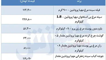 قیمت جدید مرغ در بازار مشخص می شود