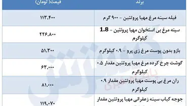 قیمت جدید مرغ در بازار مشخص می شود