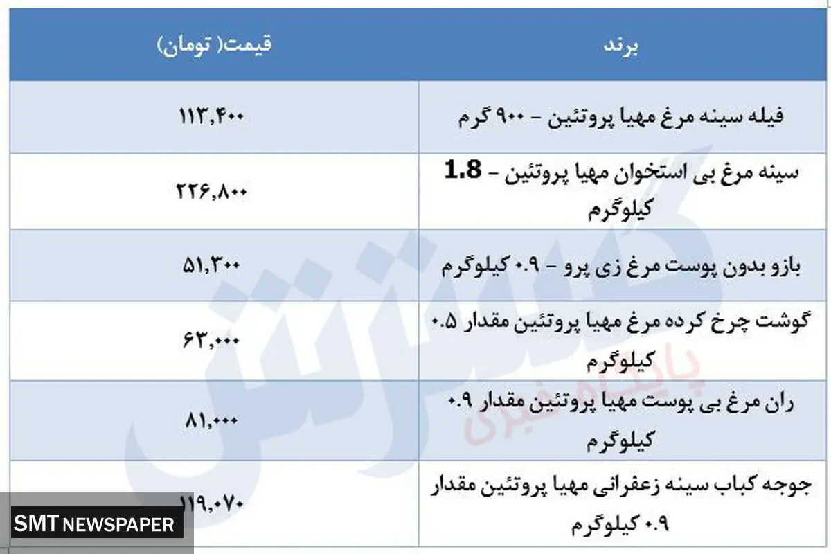 قیمت جدید مرغ در بازار مشخص می شود