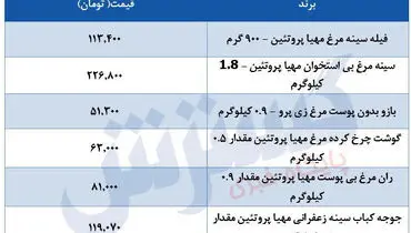 قیمت جدید مرغ در بازار مشخص می شود