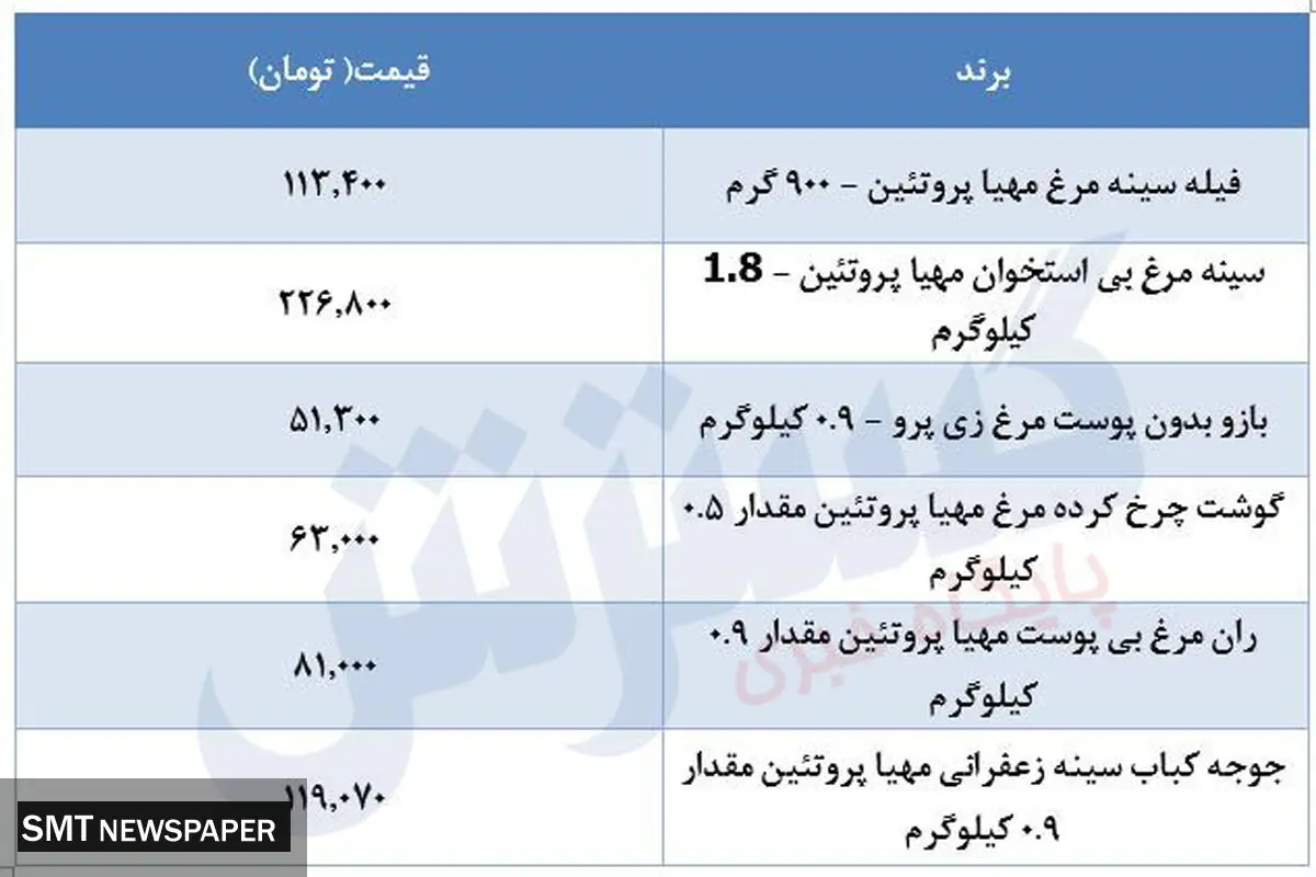 قیمت جدید مرغ در بازار مشخص می شود