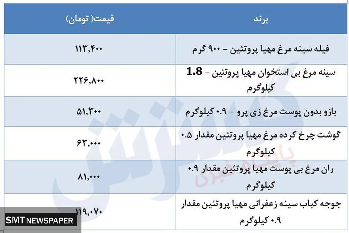 قیمت جدید مرغ در بازار مشخص می شود