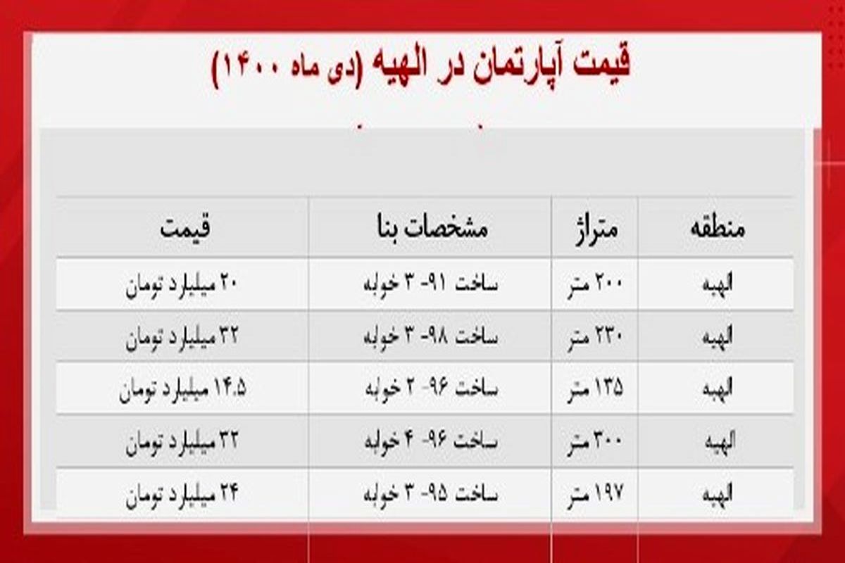 انواع آپارتمان در منطقه لاکچری‌نشین تهران چند؟+ جدول