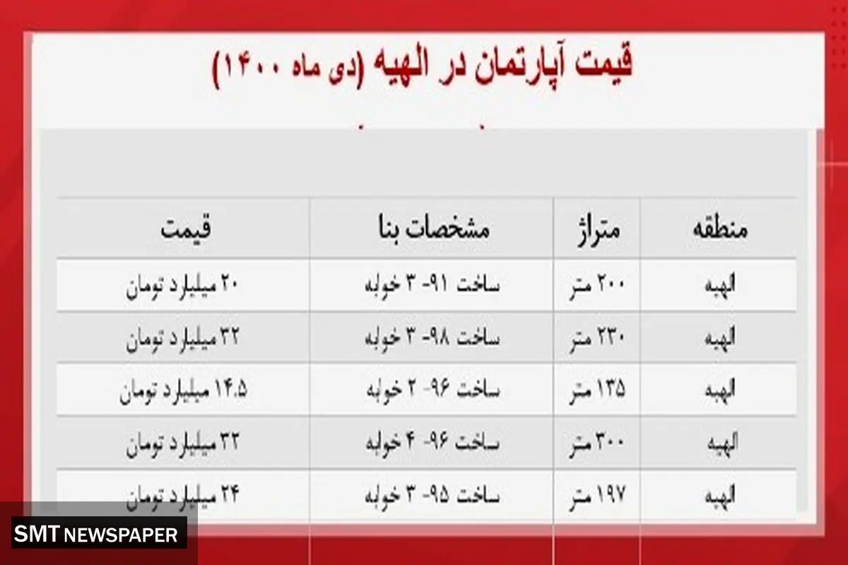 انواع آپارتمان در منطقه لاکچری‌نشین تهران چند؟+ جدول