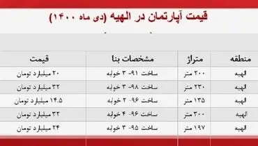 انواع آپارتمان در منطقه لاکچری‌نشین تهران چند؟+ جدول