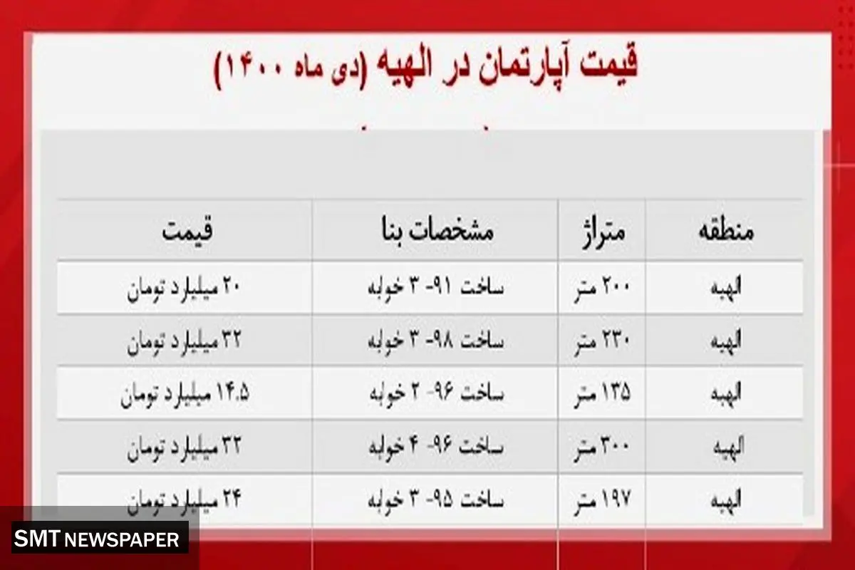 انواع آپارتمان در منطقه لاکچرینشین تهران چند؟+ جدول