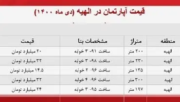 انواع آپارتمان در منطقه لاکچری‌نشین تهران چند؟+ جدول