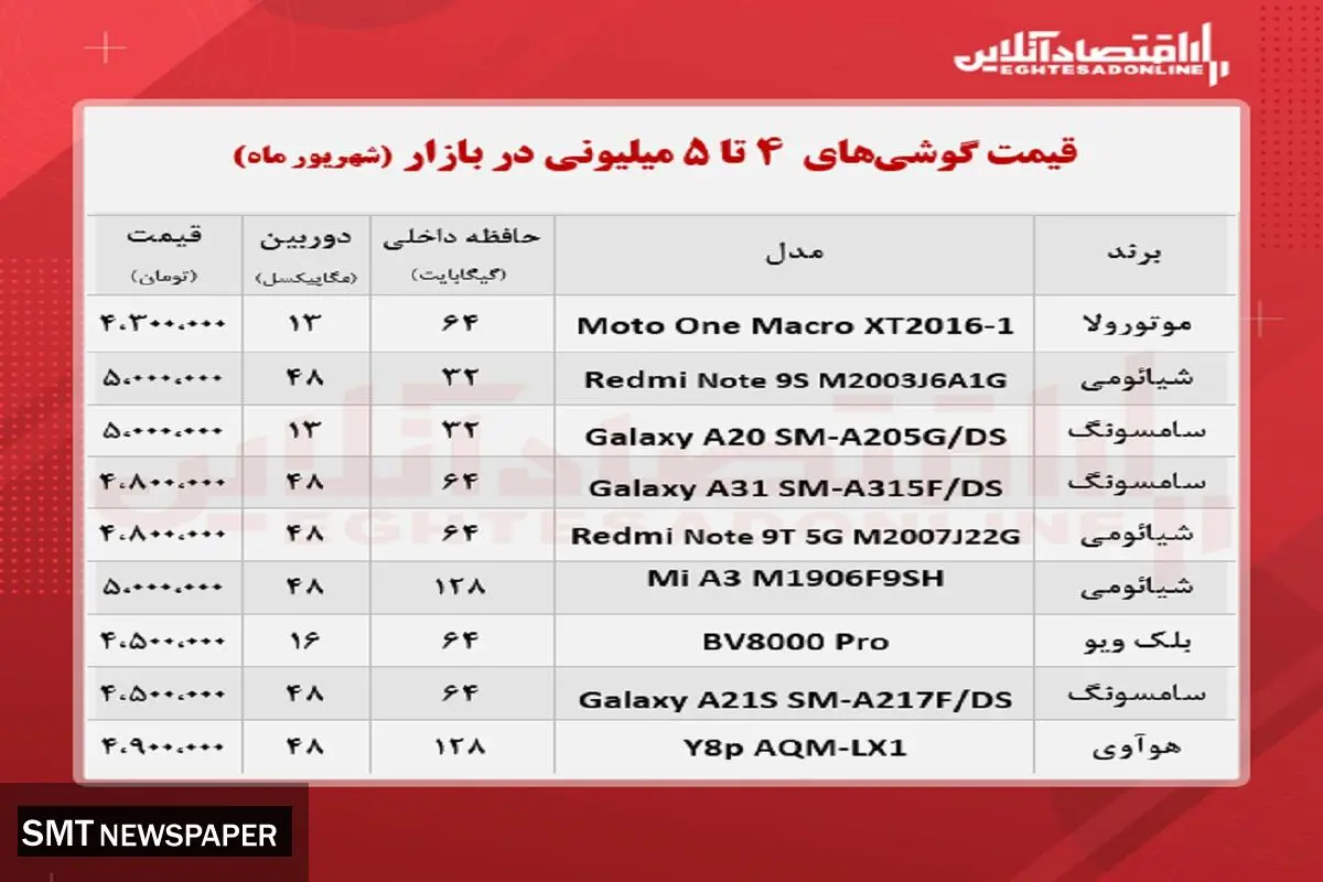 قیمت انواع گوشی تا سقف ۵ میلیون در بازار