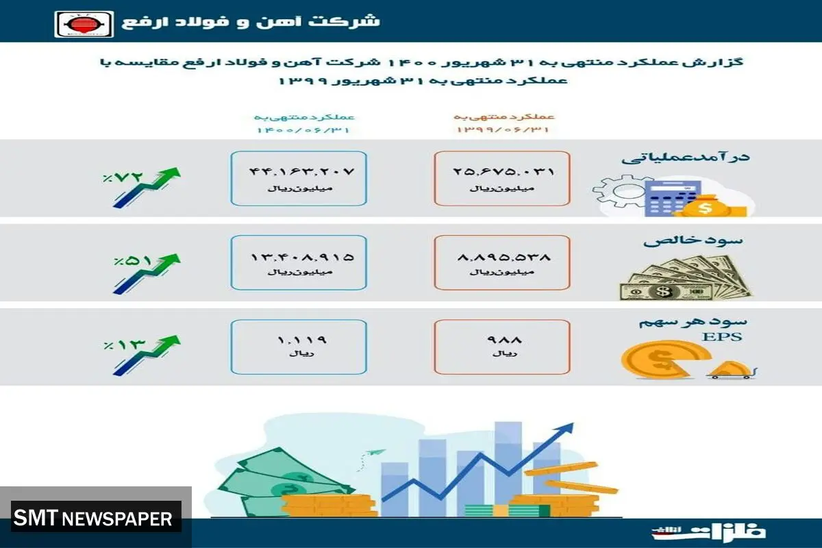 وضعیت سودآوری آهن و فولاد ارفع در نیمه اول سال
