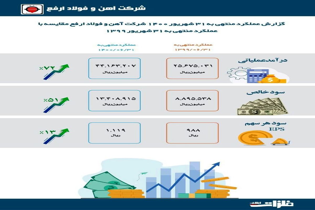 وضعیت سودآوری آهن و فولاد ارفع در نیمه اول سال