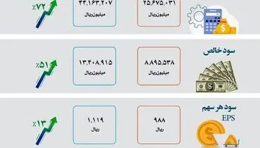 وضعیت سودآوری آهن و فولاد ارفع در نیمه اول سال