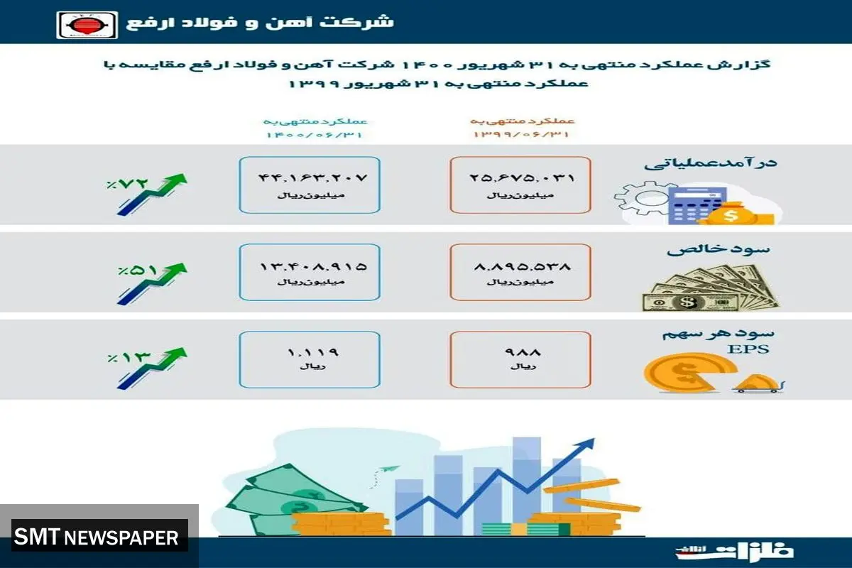 وضعیت سودآوری آهن و فولاد ارفع در نیمه اول سال