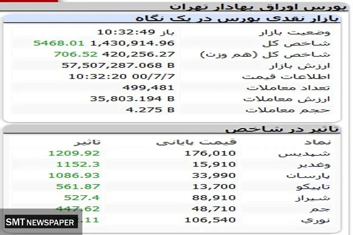 شاخص بورس در چه وضعیتی است؟
